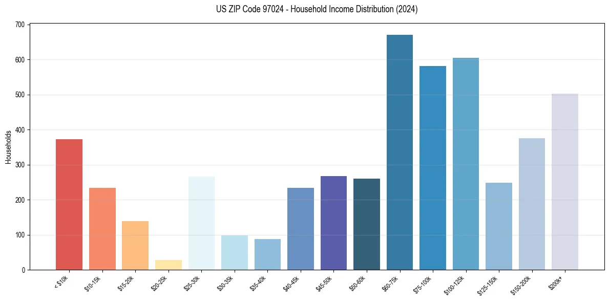 Income Distribution for 
