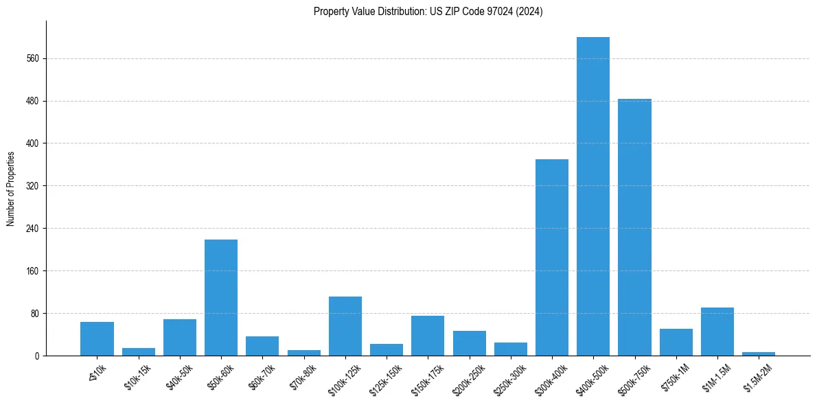 Value Distribution for 