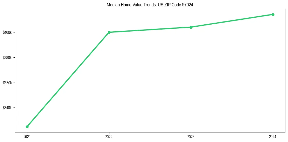 Median property value trends in 