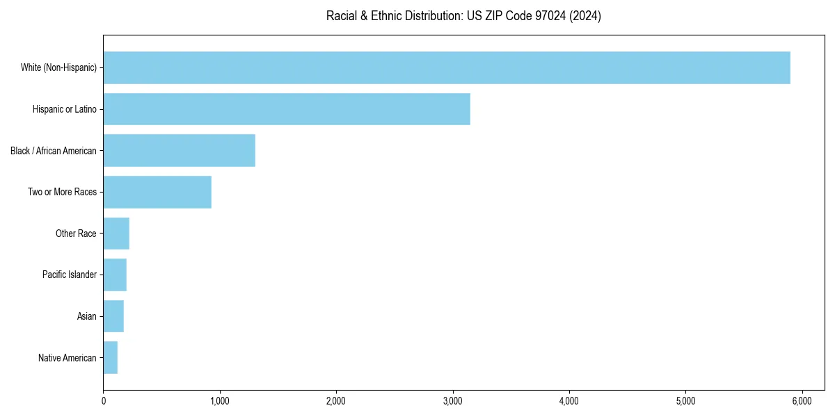 Bar chart showing racial distribution in  for 2024