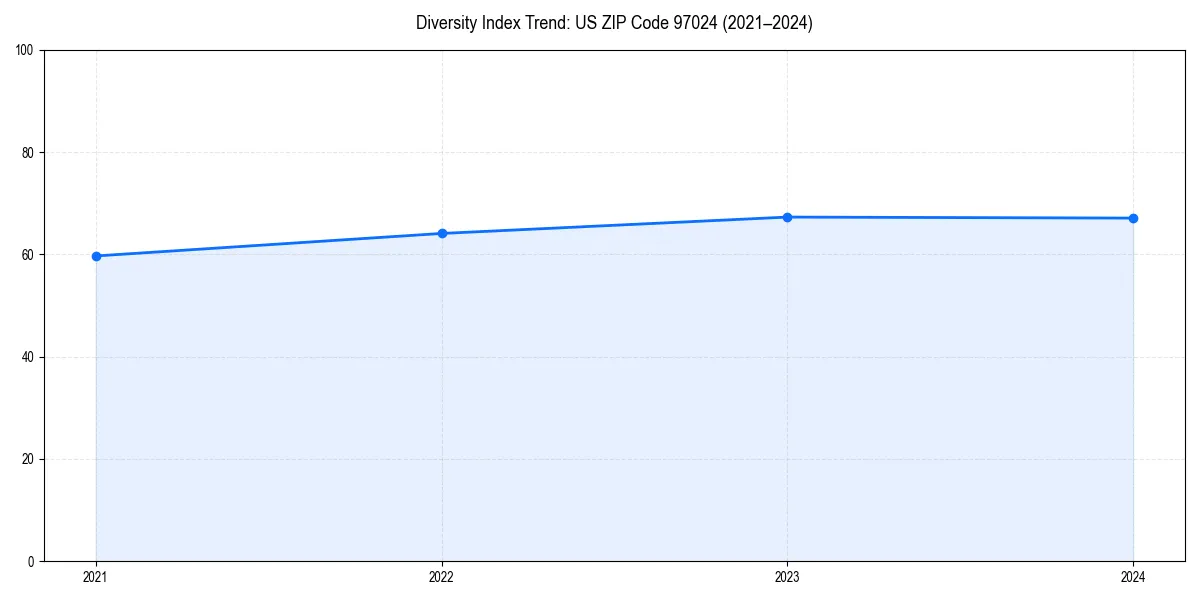 Line chart showing diversity index trends for 