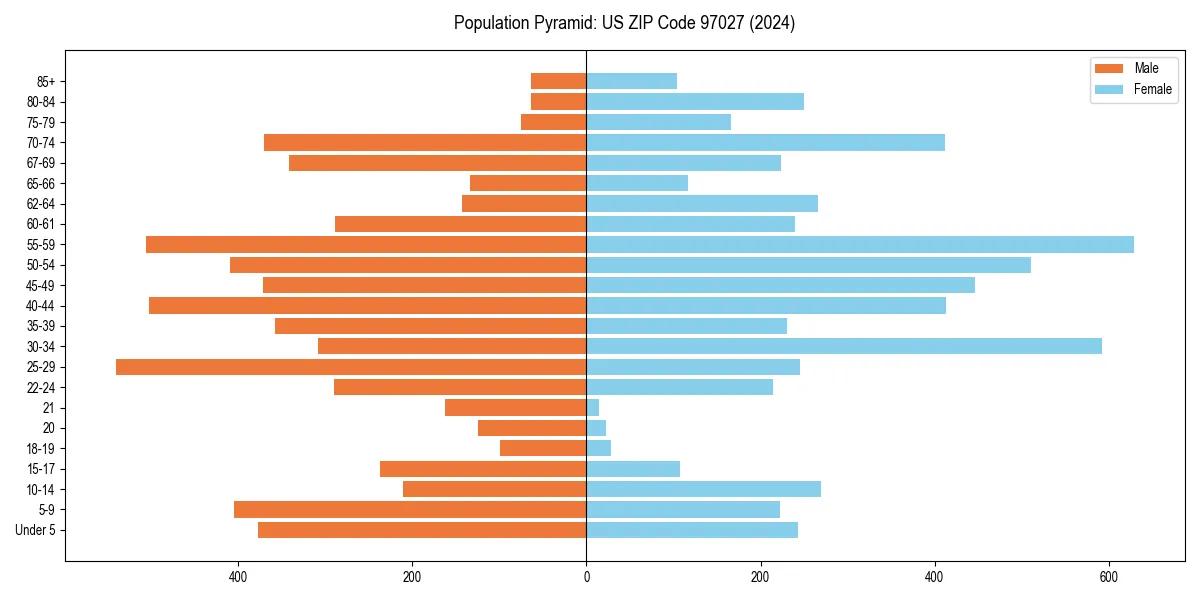 Population pyramid for 