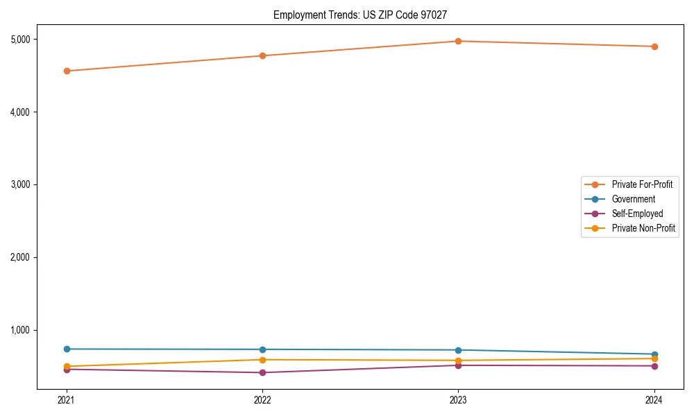 Long-term employment trends in 