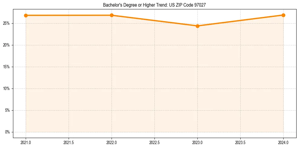 Trend chart showing bachelor degree growth in 