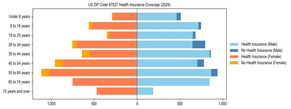 Health insurance pyramid for US ZIP Code 97027