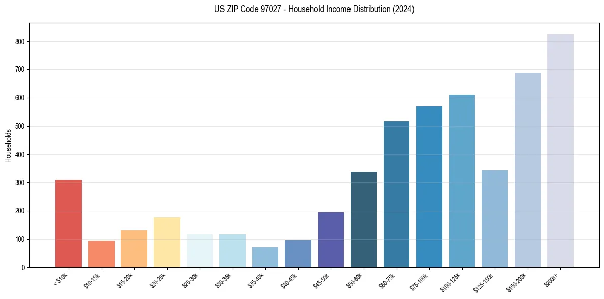 Income Distribution for 