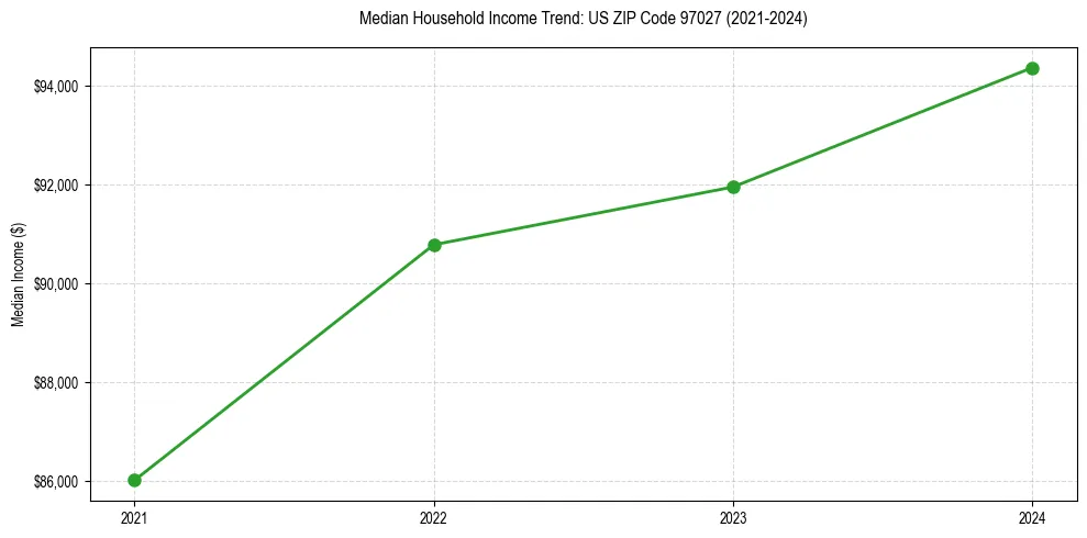 Income trend for 