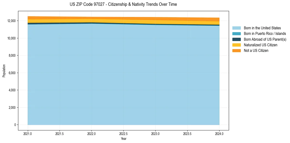 Historical nativity trends for 