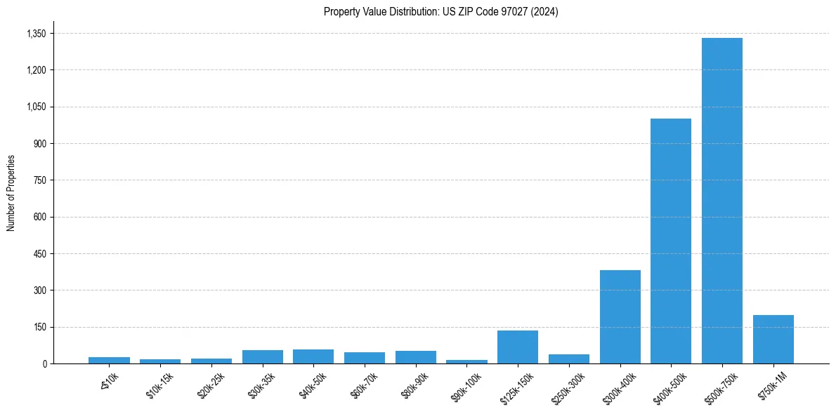 Value Distribution for 