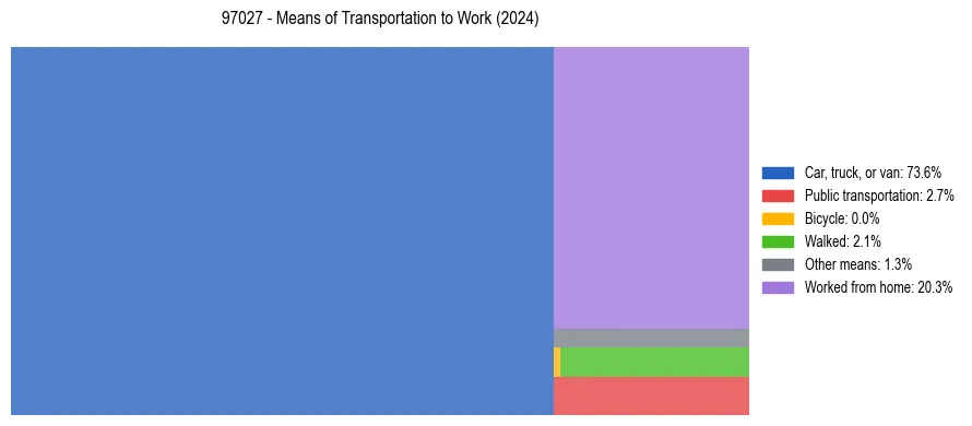 Commute modes in US ZIP Code 97027