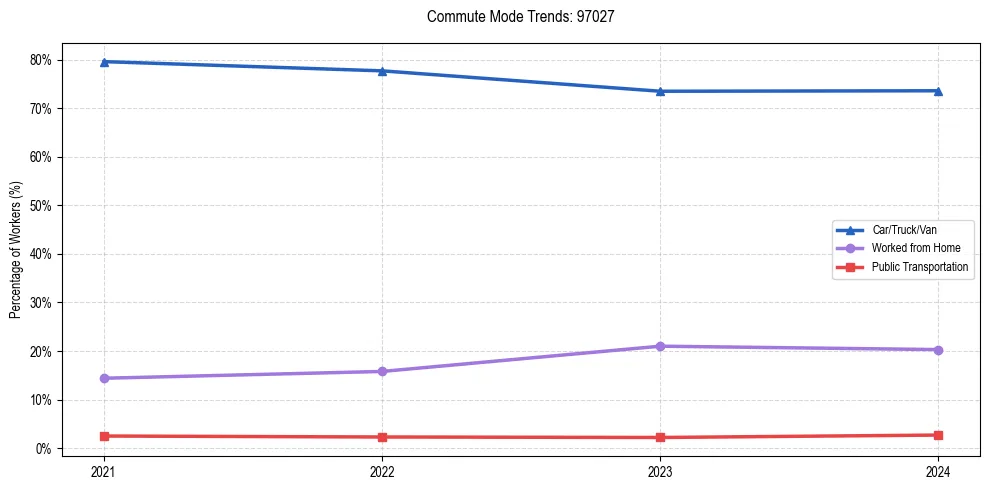 Transportation trends in US ZIP Code 97027