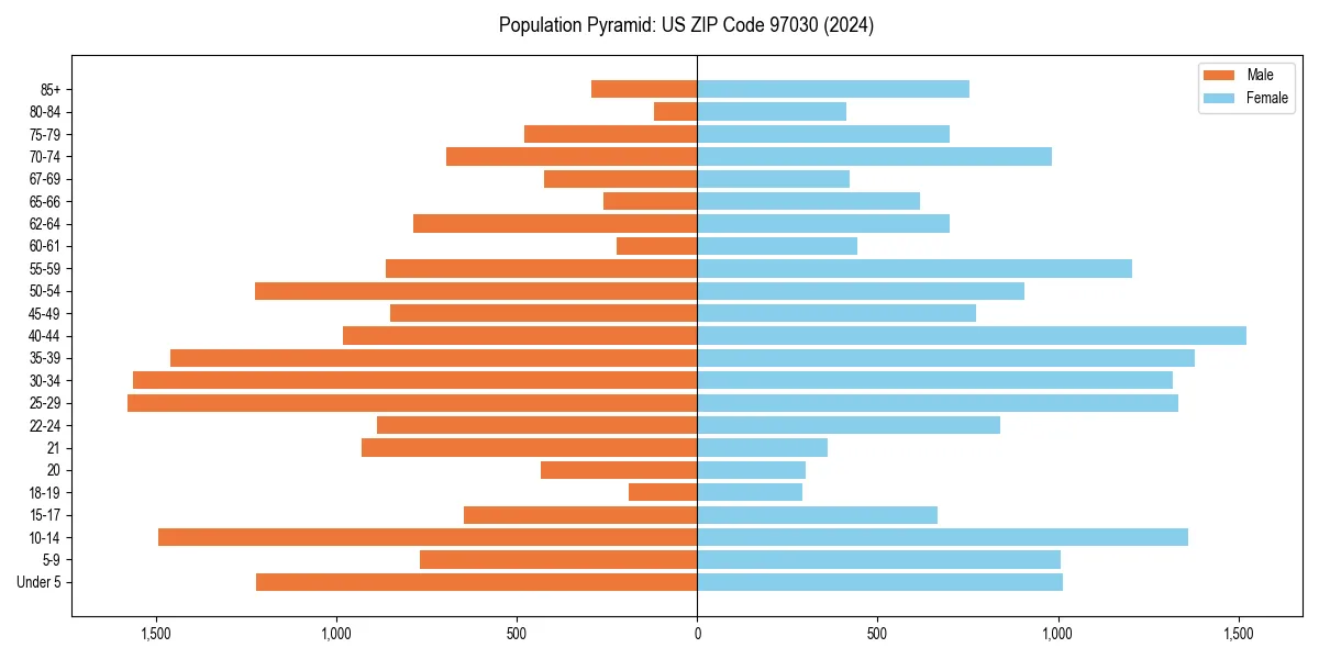 Population pyramid for 