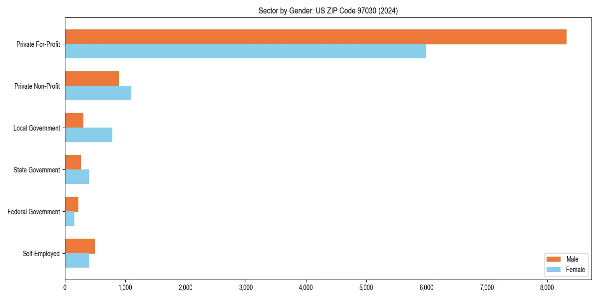 Employment sector breakdown by gender in 