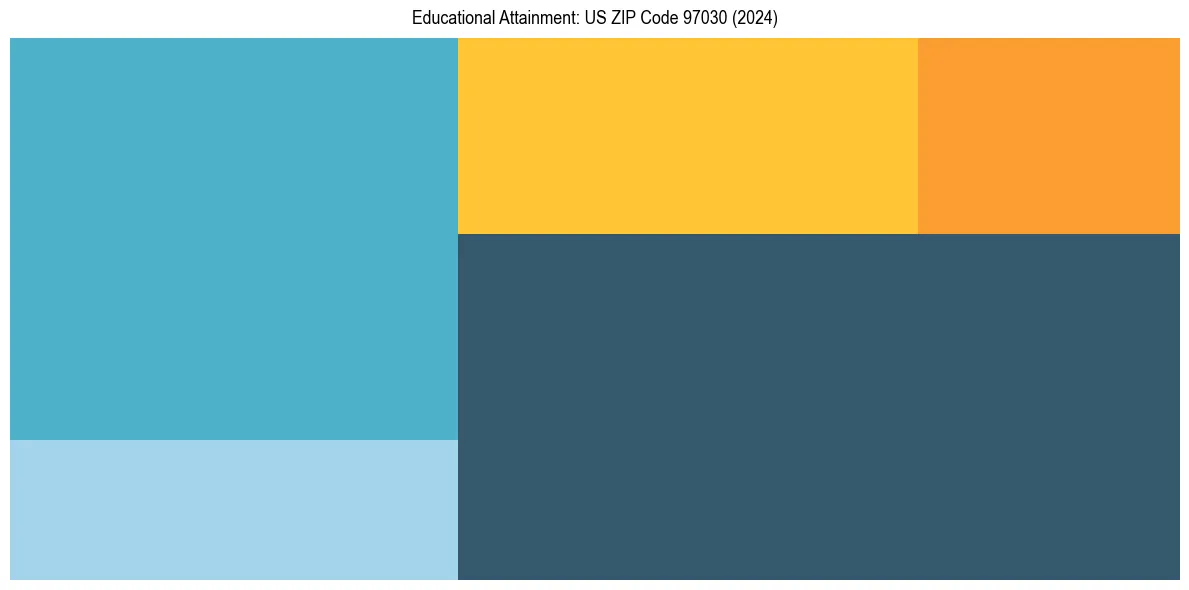 Education Treemap for in 2024