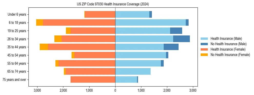 Health insurance pyramid for US ZIP Code 97030
