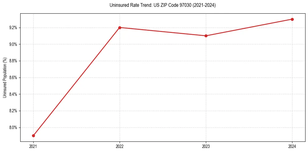 Uninsured trend chart for US ZIP Code 97030