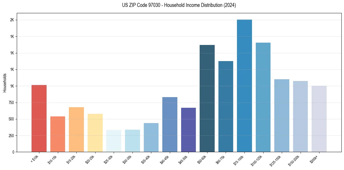 Income Distribution for 