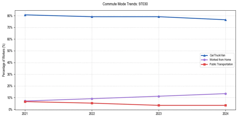 Transportation trends in US ZIP Code 97030