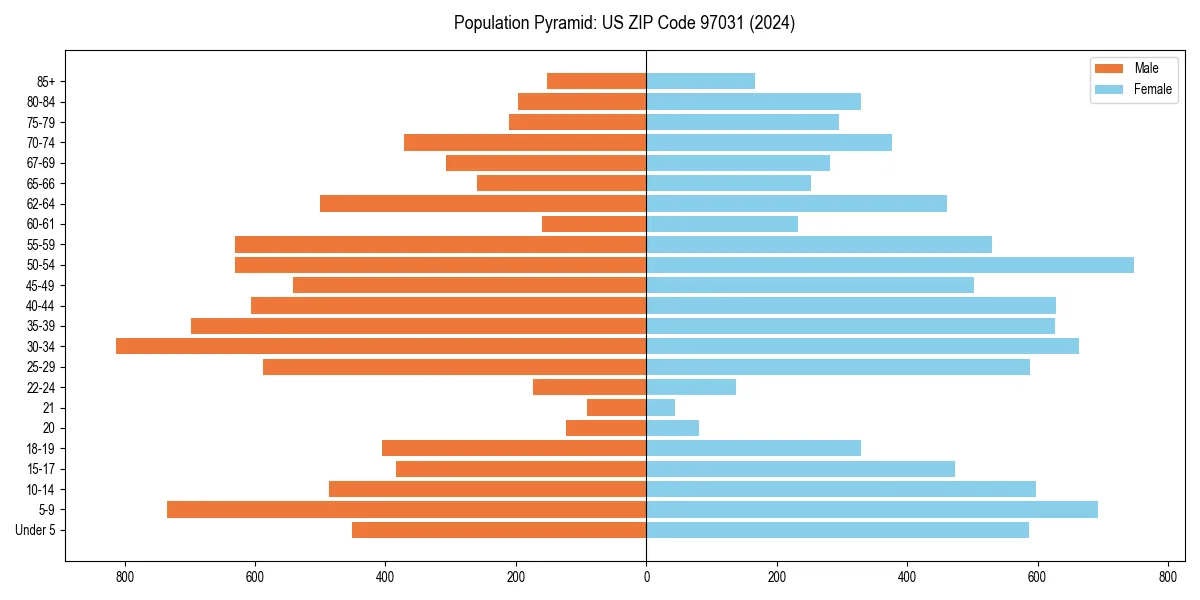 Population pyramid for 