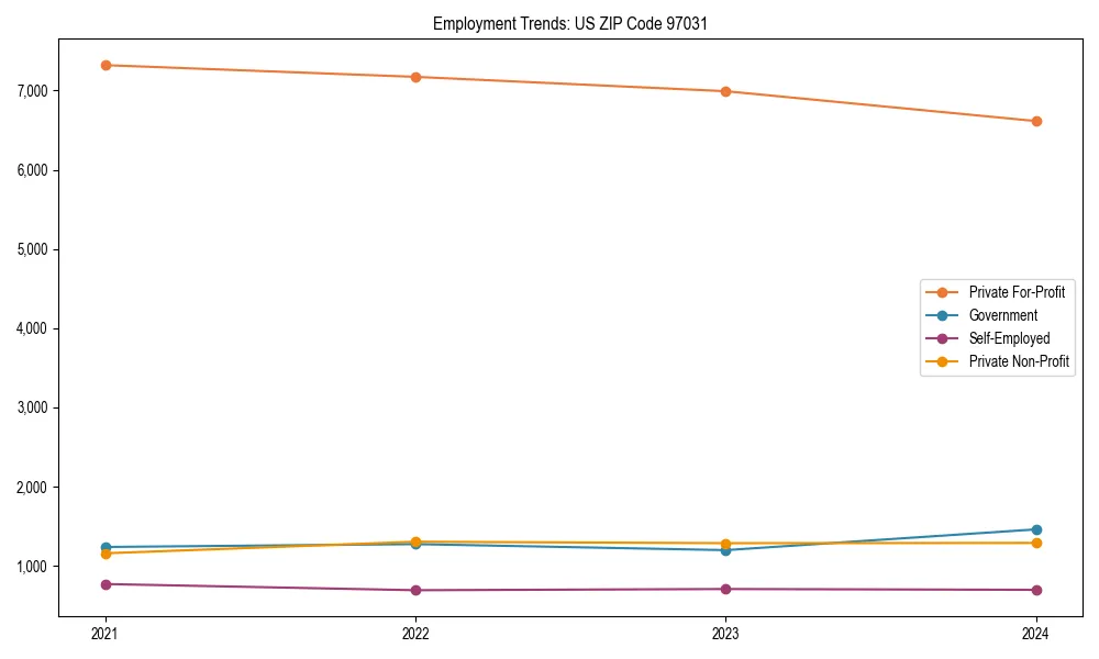 Long-term employment trends in 