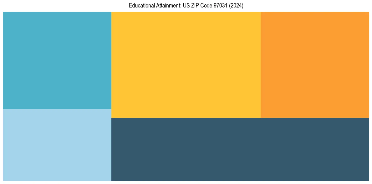 Education Treemap for  in 2024