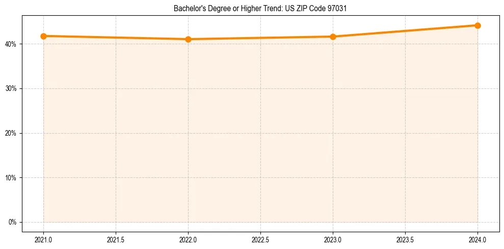 Trend chart showing bachelor degree growth in 