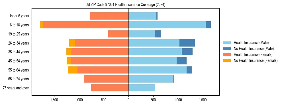Health insurance pyramid for US ZIP Code 97031