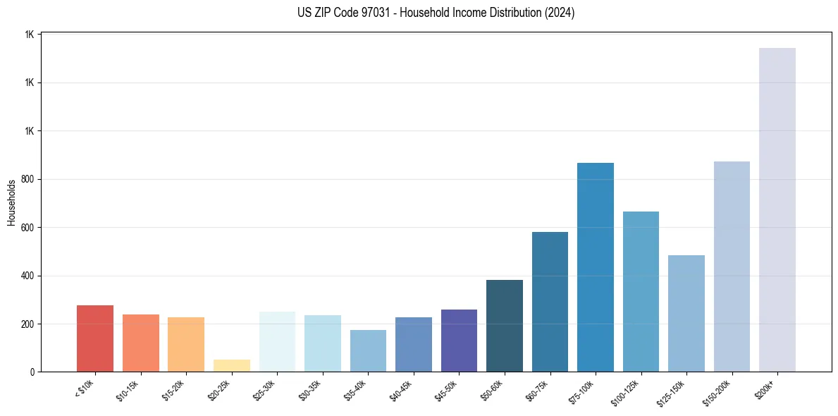 Income Distribution for 