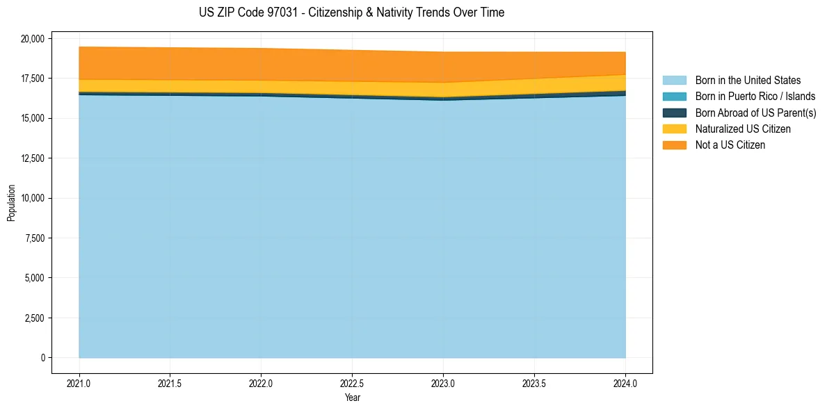 Historical nativity trends for 