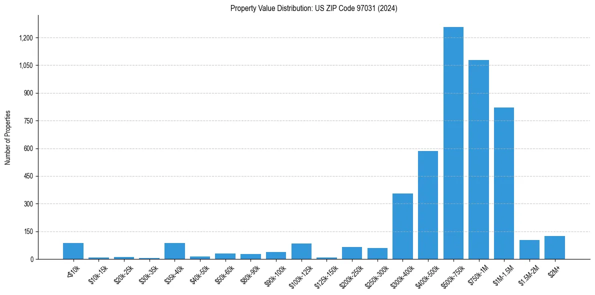 Value Distribution for 