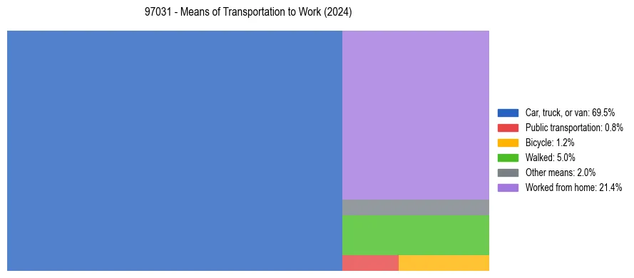 Commute modes in US ZIP Code 97031