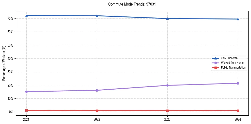 Transportation trends in US ZIP Code 97031
