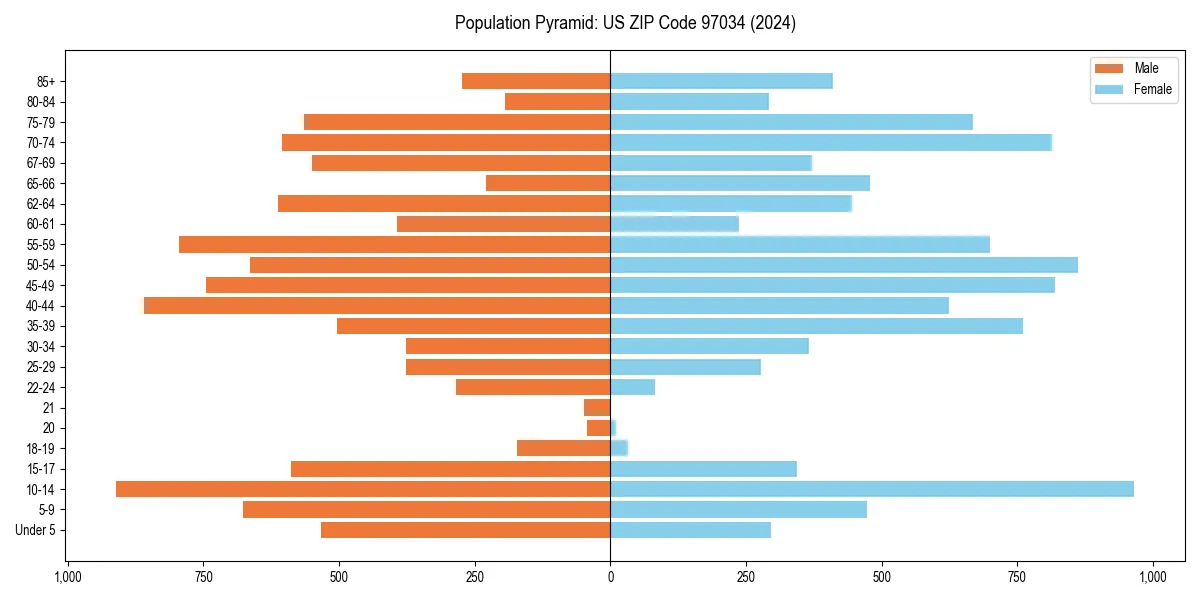 Population pyramid for 