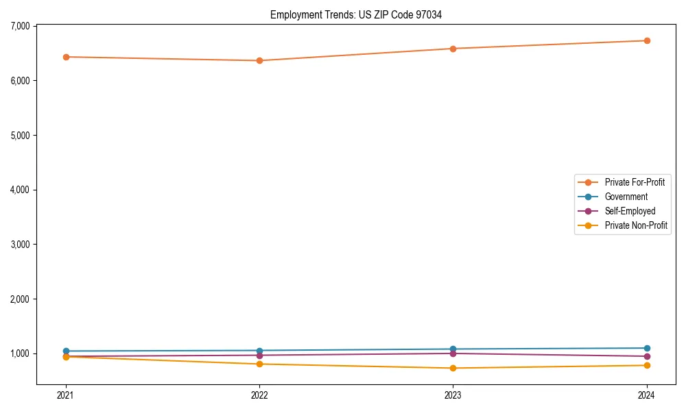 Long-term employment trends in 