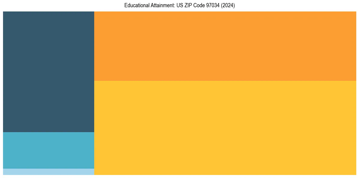 Education Treemap for in 2024
