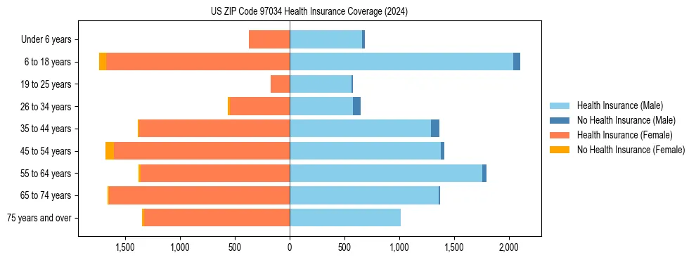 Health insurance pyramid for US ZIP Code 97034