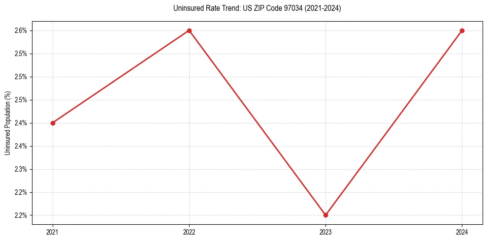 Uninsured trend chart for US ZIP Code 97034
