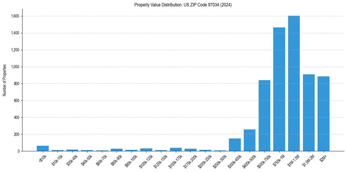Value Distribution for 