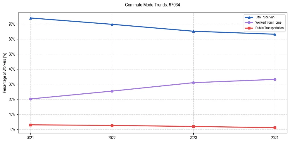 Transportation trends in US ZIP Code 97034