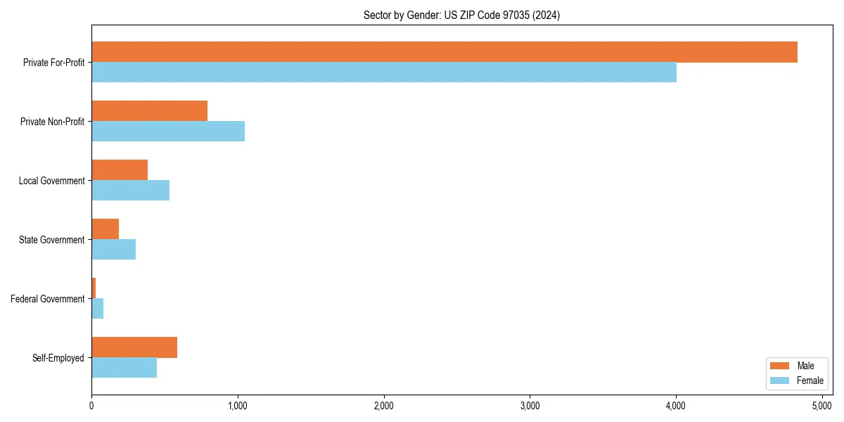 Employment sector breakdown by gender in 