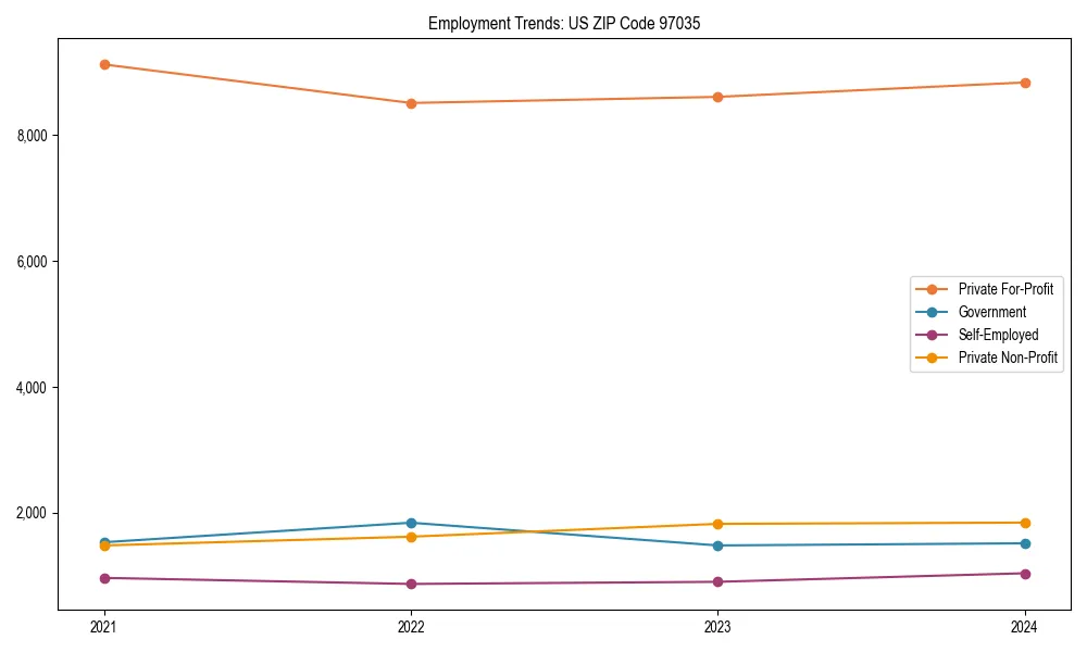 Long-term employment trends in 