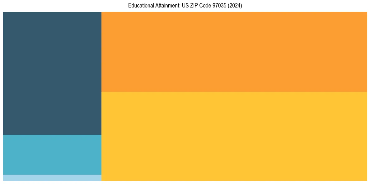 Education Treemap for in 2024