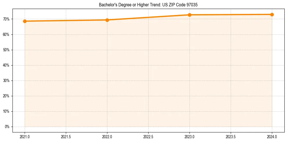 Trend chart showing bachelor degree growth in