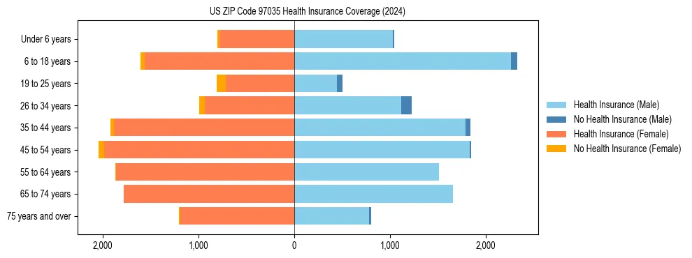 Health insurance pyramid for US ZIP Code 97035