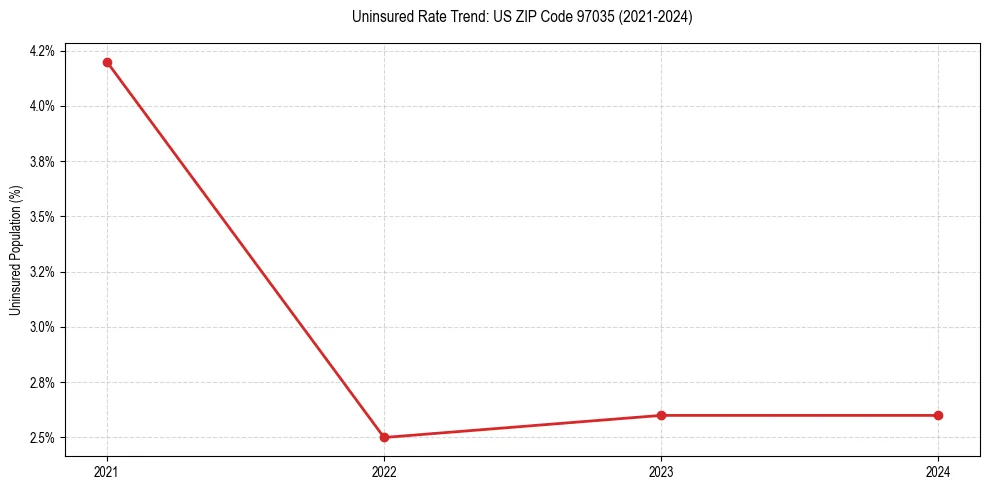 Uninsured trend chart for US ZIP Code 97035