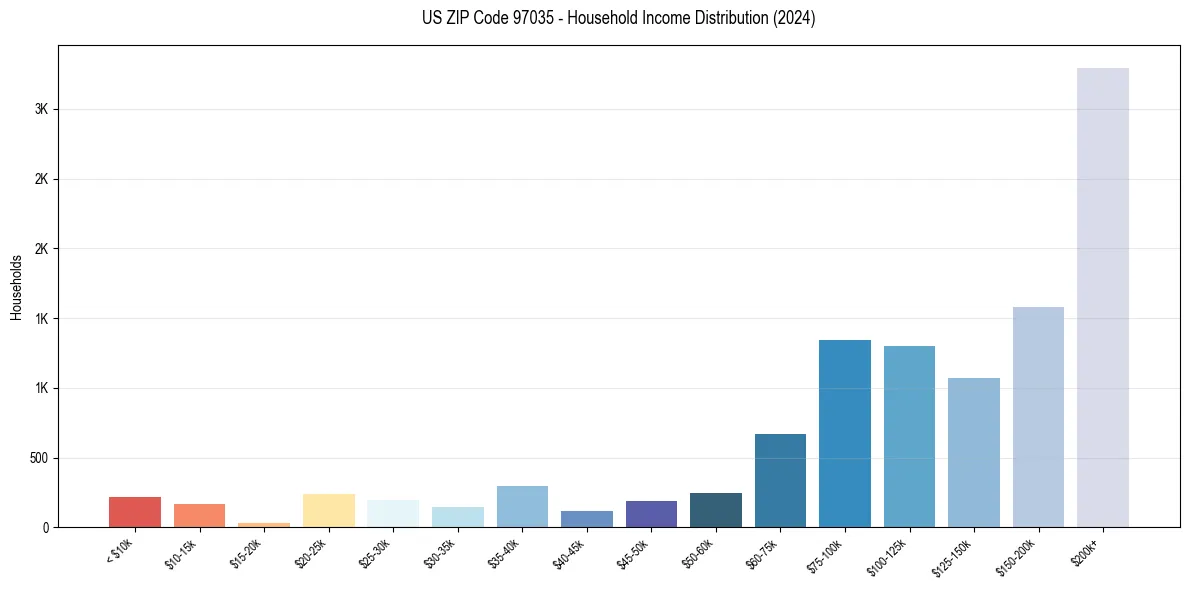 Income Distribution for 