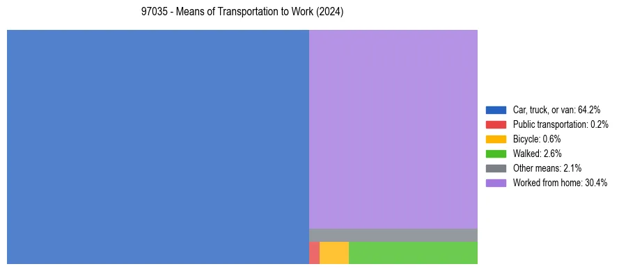 Commute modes in US ZIP Code 97035