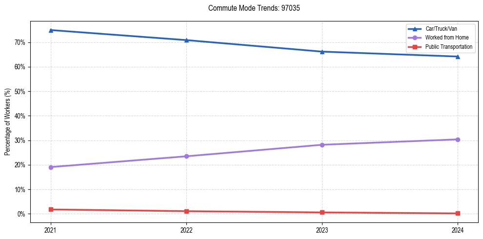Transportation trends in US ZIP Code 97035