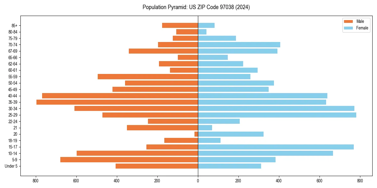 Population pyramid for 