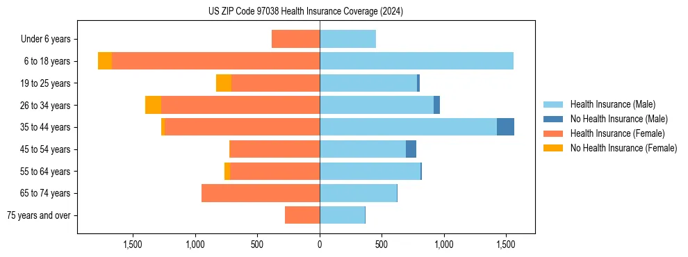 Health insurance pyramid for US ZIP Code 97038